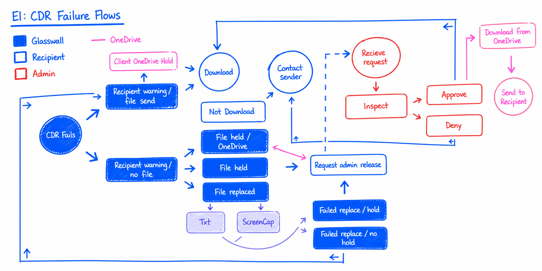 Flow chart titled EI: CDR Failure Flows, mapping what happens after CDR fails. Colour-coded by actor: Glasswall, recipient, and administrator, with OneDrive paths marked separately. A failed file branches into a recipient warning with or without the file, then into outcomes including download, file held, file held in OneDrive, and file replaced with a text or screen-capture substitute. Held and failed-replacement files route to a request for administrator release, which the administrator inspects and either approves or denies, returning the file to the recipient or ending the flow.
