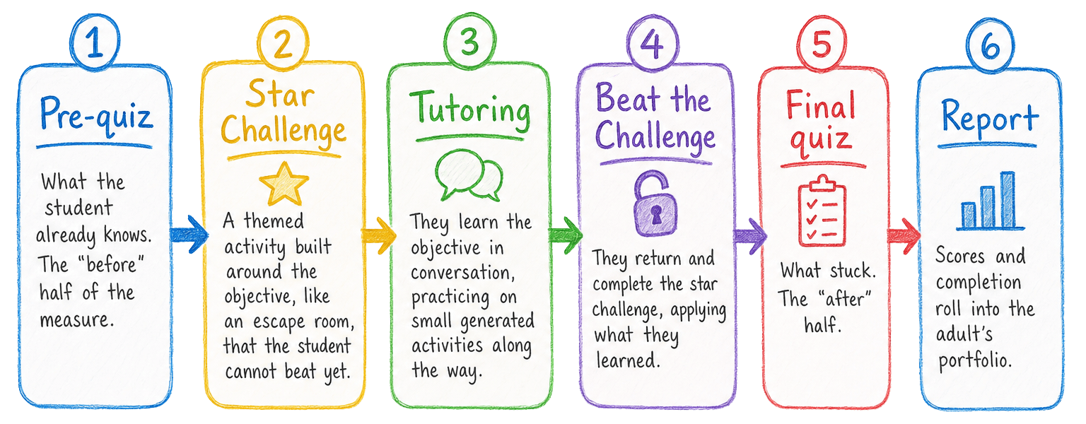 Six cards left to right, one per step: pre-quiz, Star Challenge, tutoring, beat the challenge, final quiz, report. An arrow runs from each to the next.